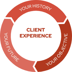 Client experience